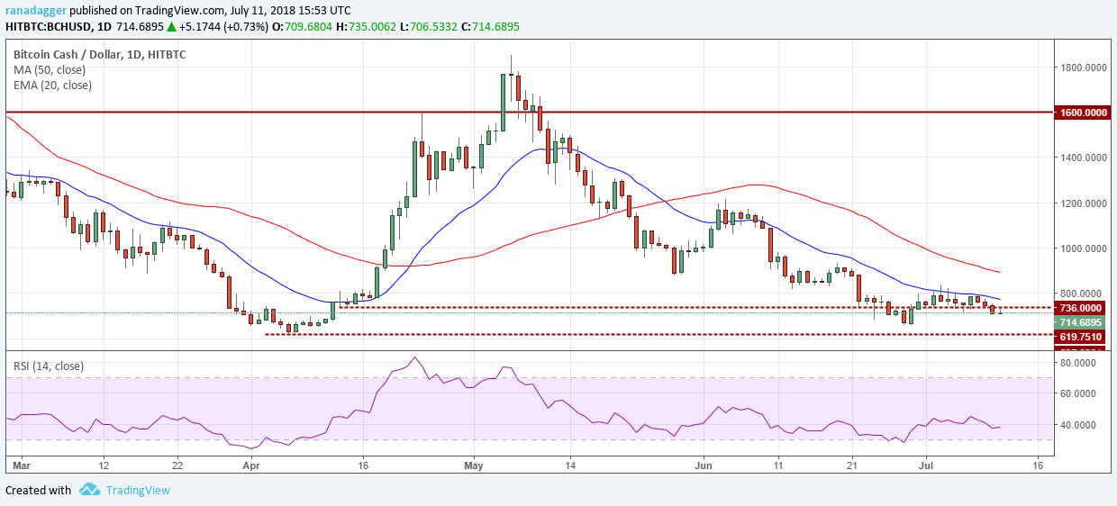 BCH/USD