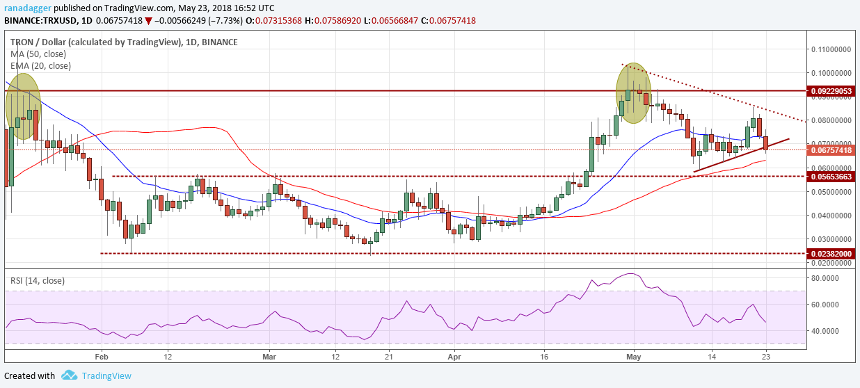 TRX/USD