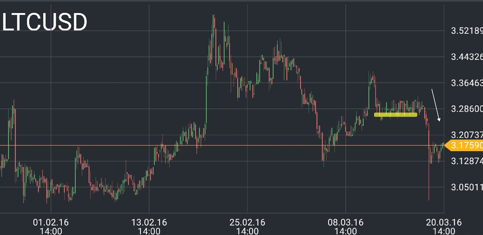 Litecoin price chart