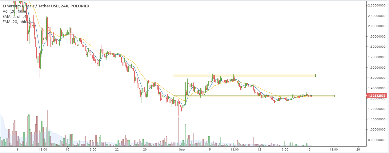 ETC/USD price chart 1