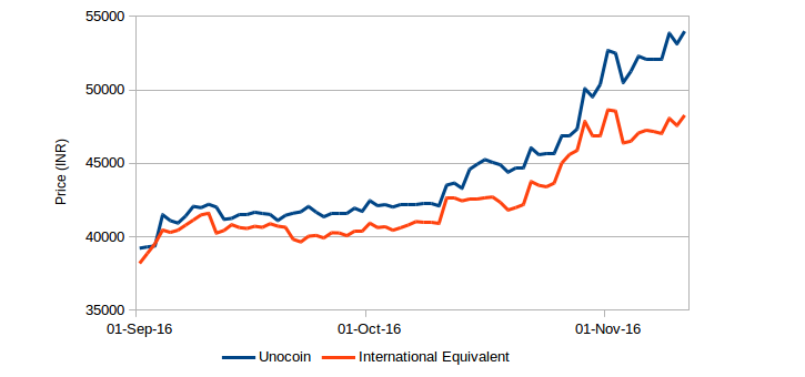 Unocoin: BTC/INR chart
