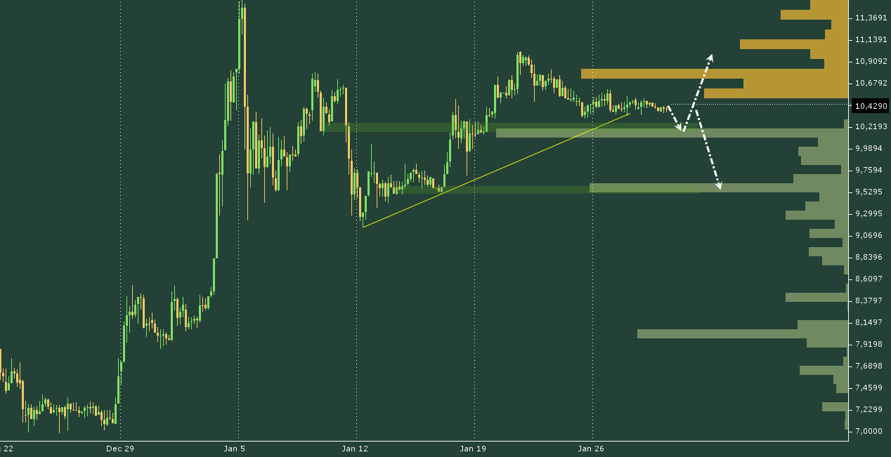 ETH/USD chart