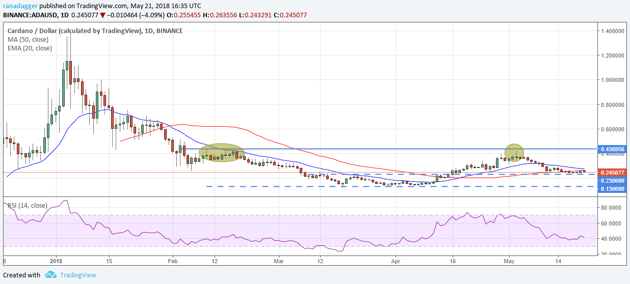 ADA/USD