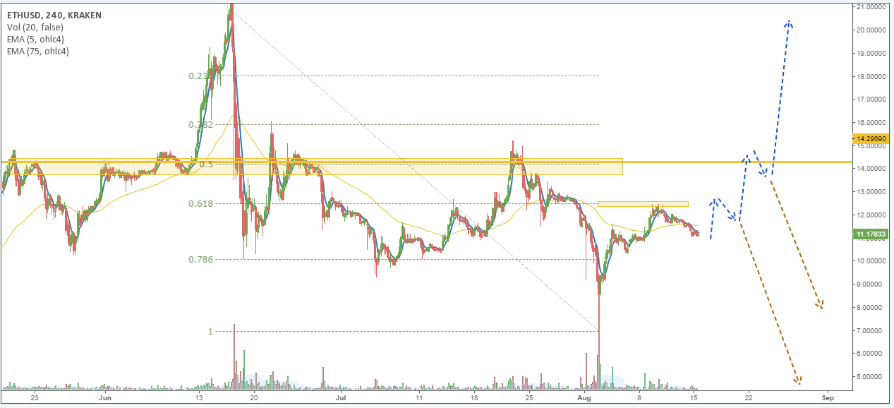 ETH/USD price chart 3