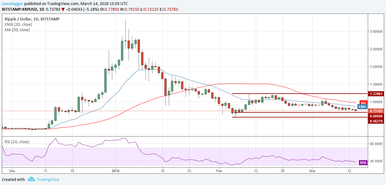 XRP/USD