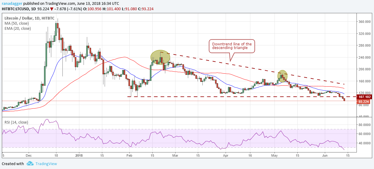 LTC/USD