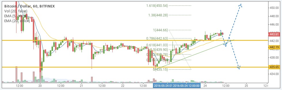 BTC/USD price chart 2