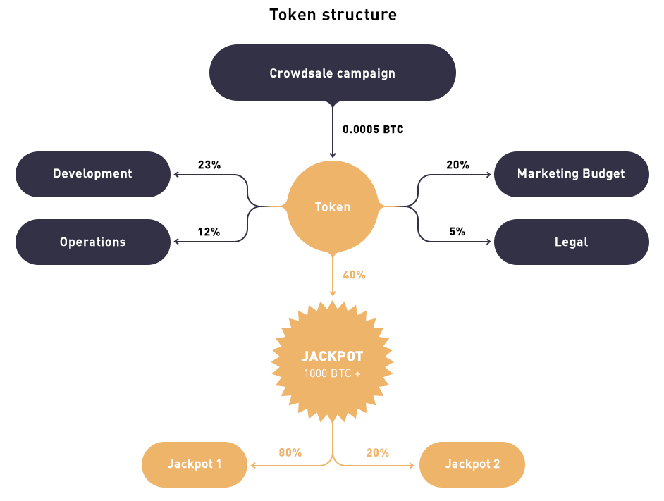 Token Structure