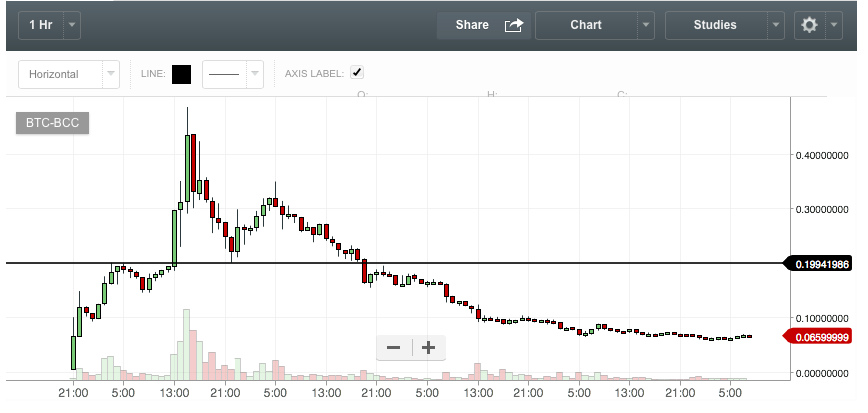 BTC-BCC