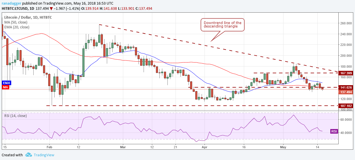 LTC/USD