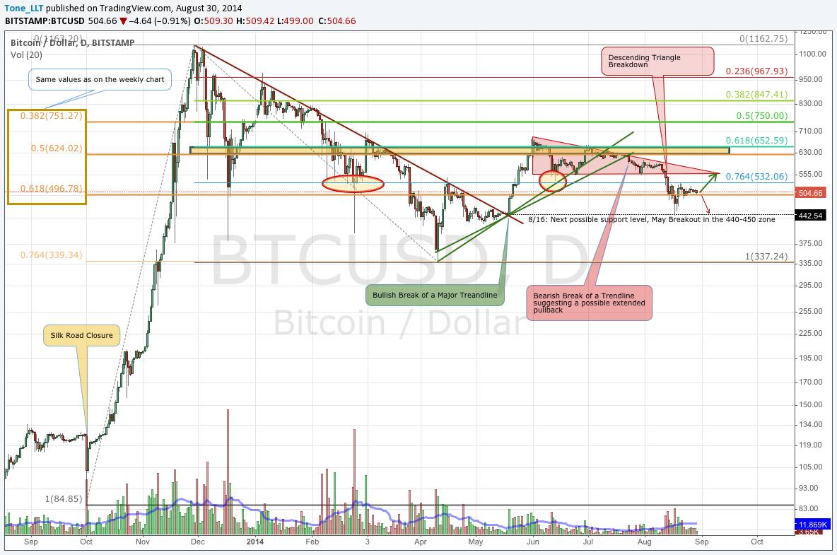 BTC analysis