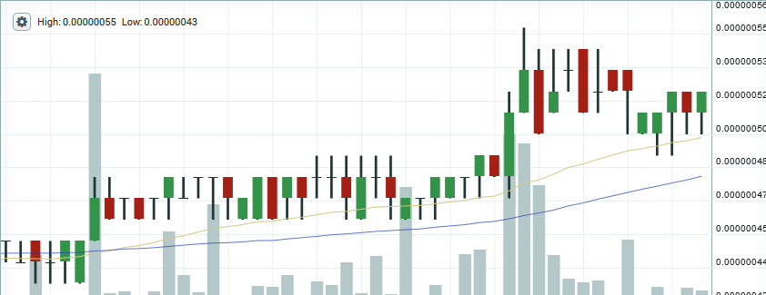 Dogecoin price chart