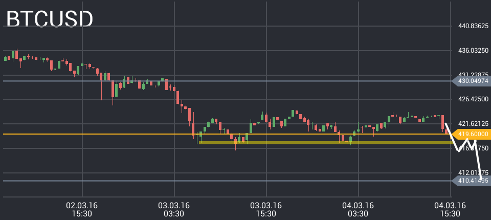 Bitcoin Price Chart