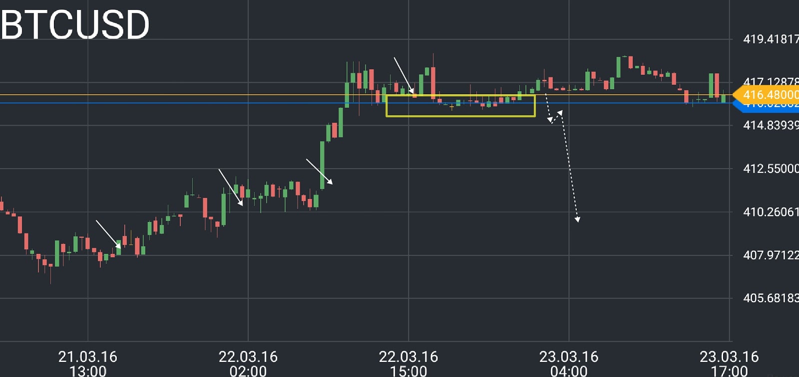 BTC/USD price chart 3