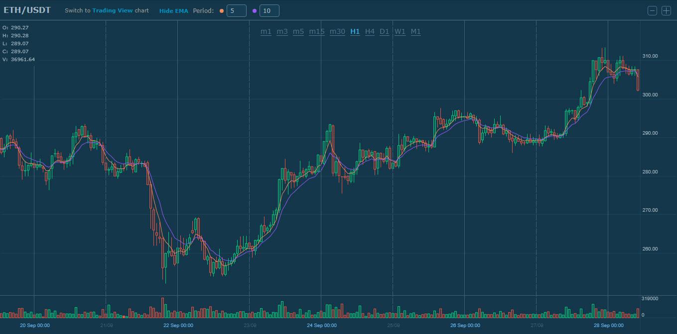 ETH/USDT