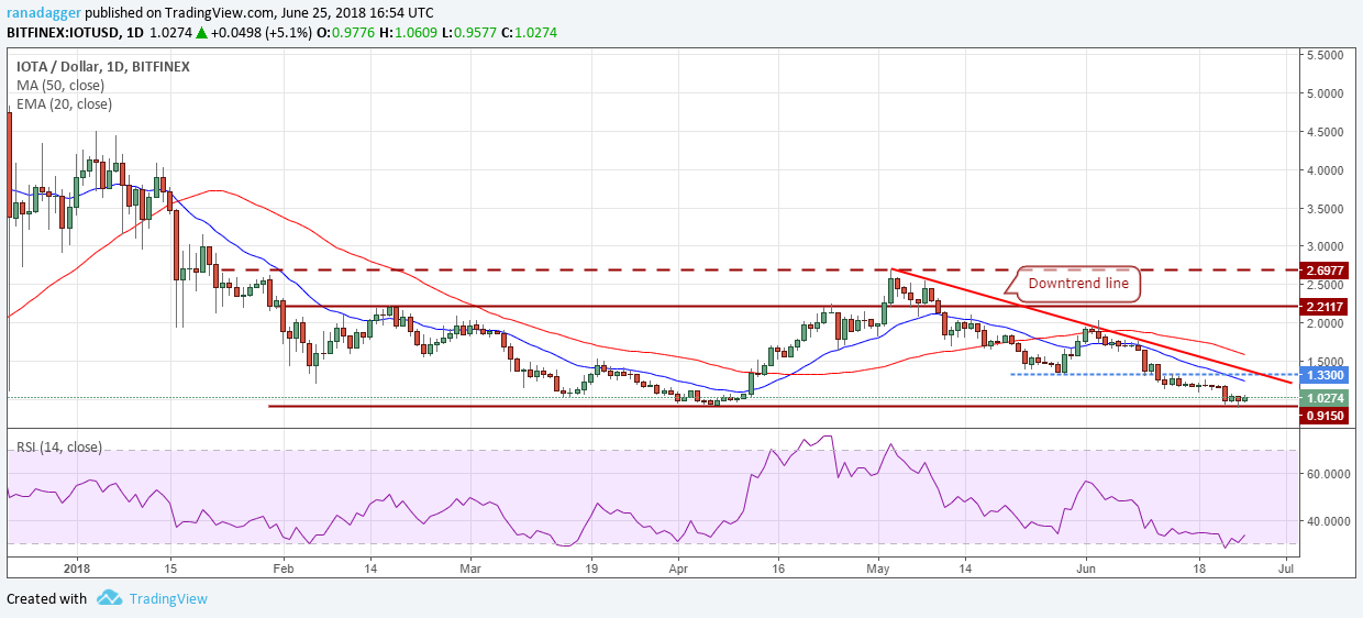 IOTA/USD