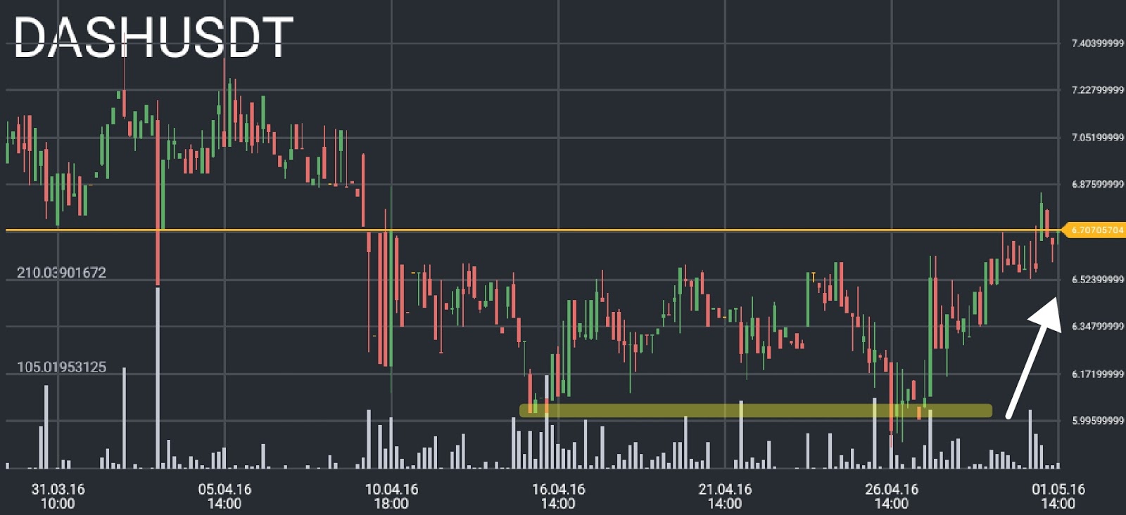 DASH/USD price chart 1