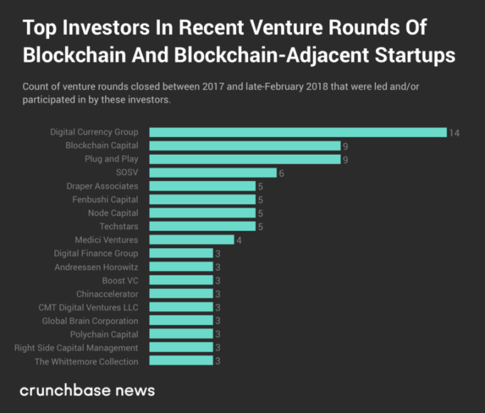 Top Investors