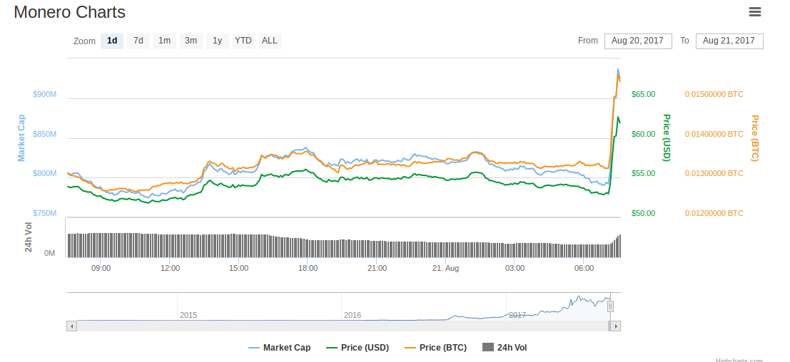 Monero Charts