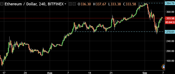 Ethereum/dollar