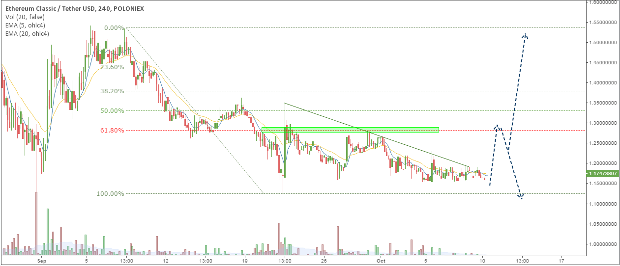 ETC/USD price chart 