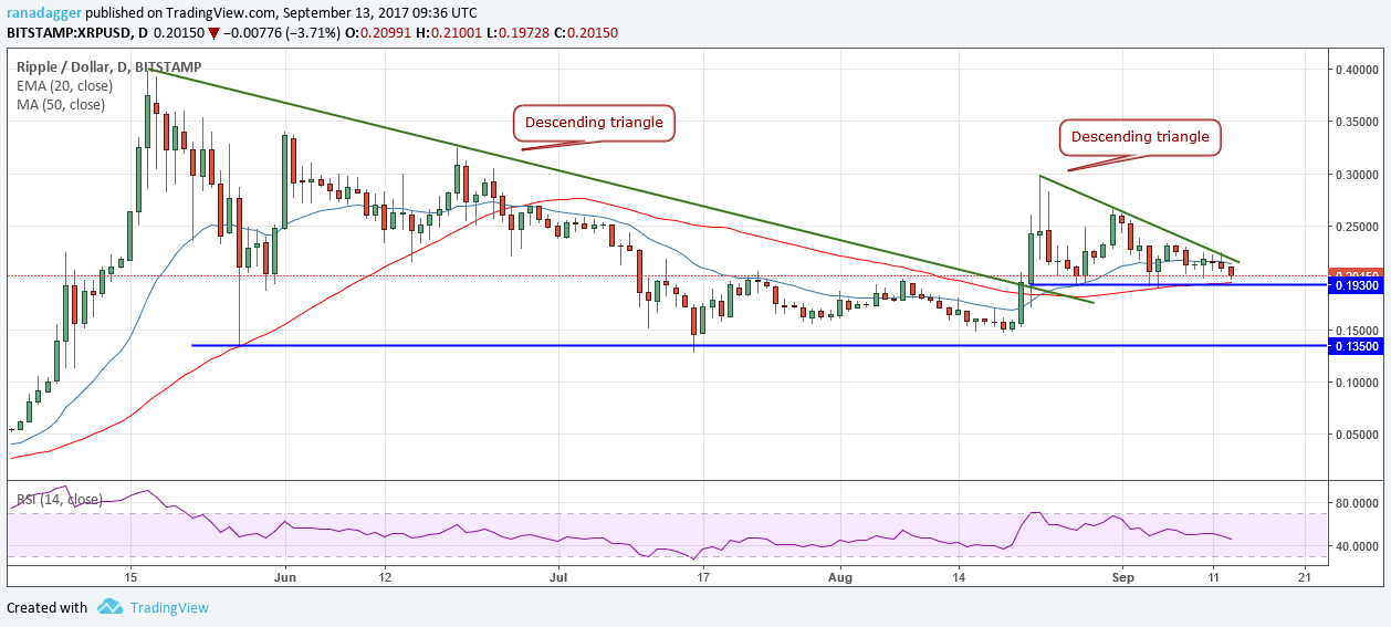 XRP/USD