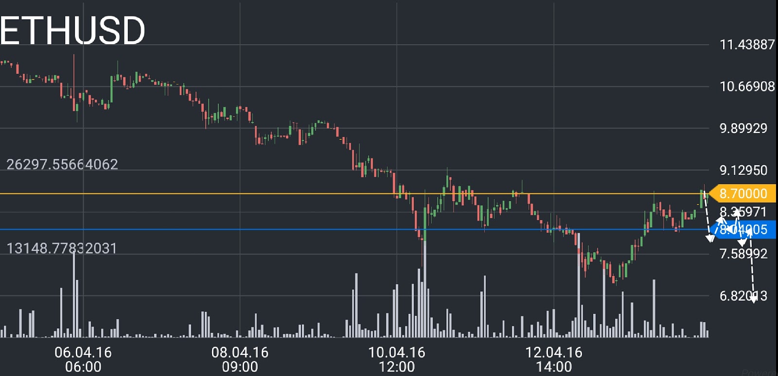 ETH/USD price chart 2