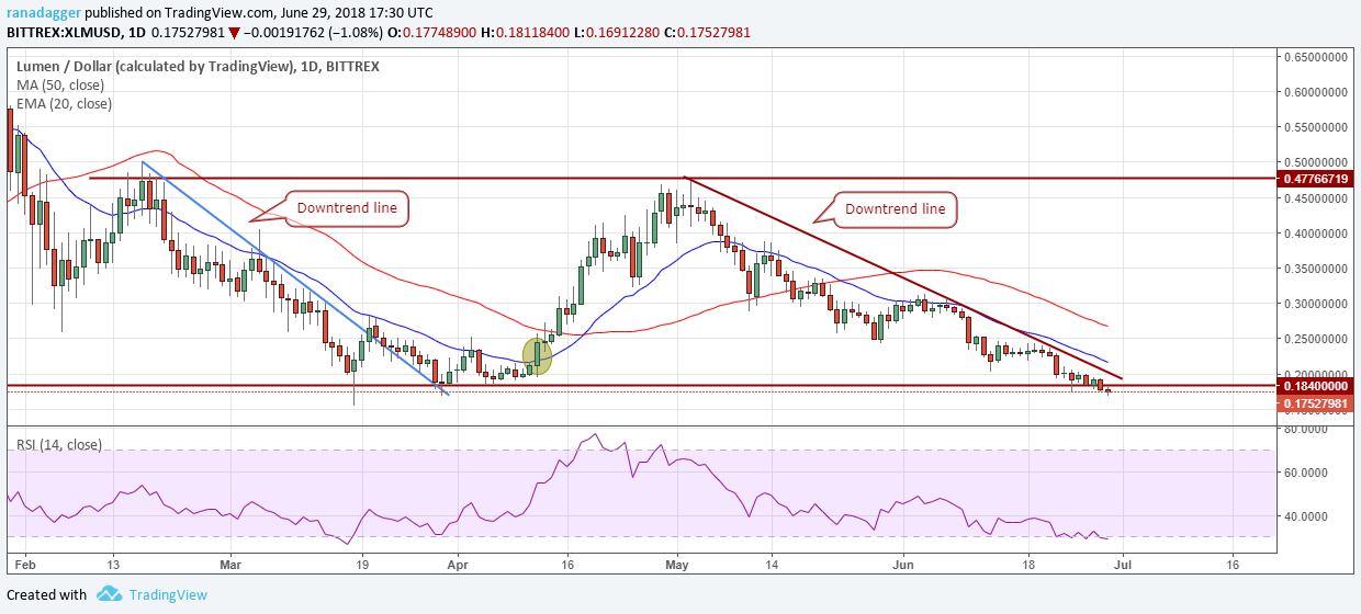 XLM/USD