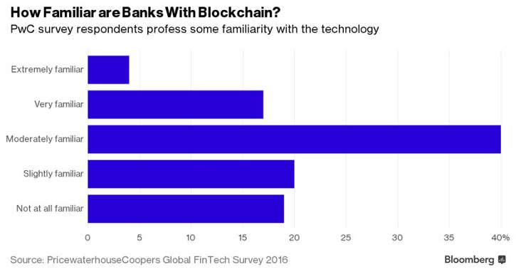 How Familiar are Banks with Blockchain