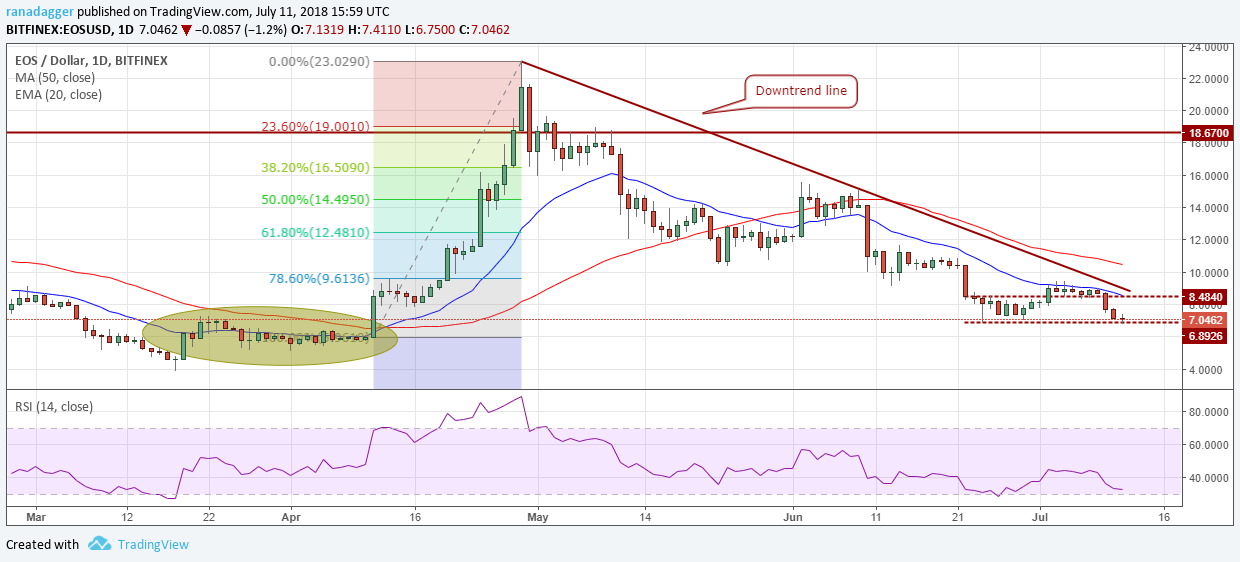 EOS/USD