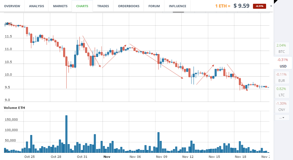 ETH price chart 