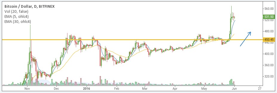 BTC/USD price chart 1