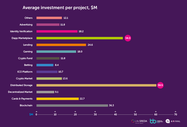 Average investment per project