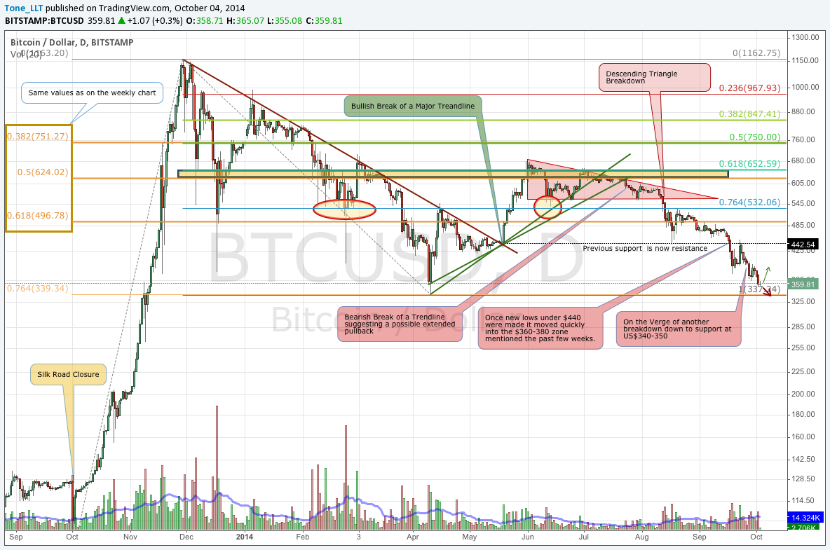 Bitstamp DailyOctober 4