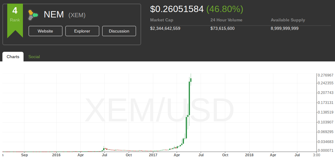 NEM Market Cap Shoots Up To $2.5 bln, 250% In 7 Days