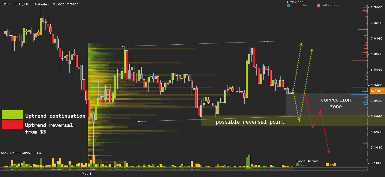 ETC/USD chart