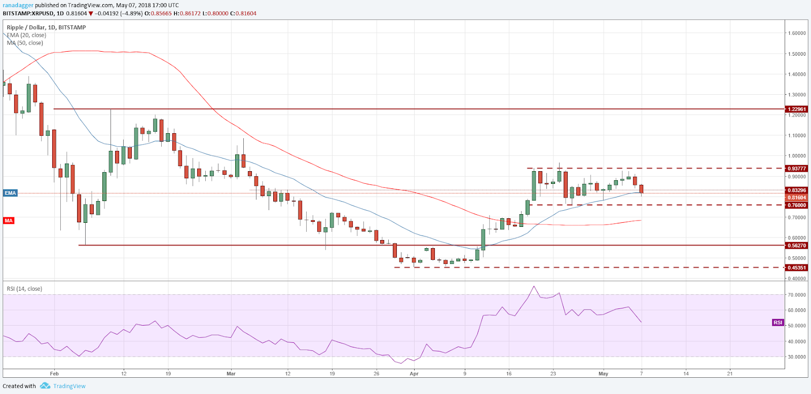 XRP/USD