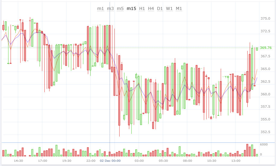 Bitcoin Price Chart