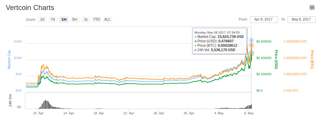 Vertcoin Charts