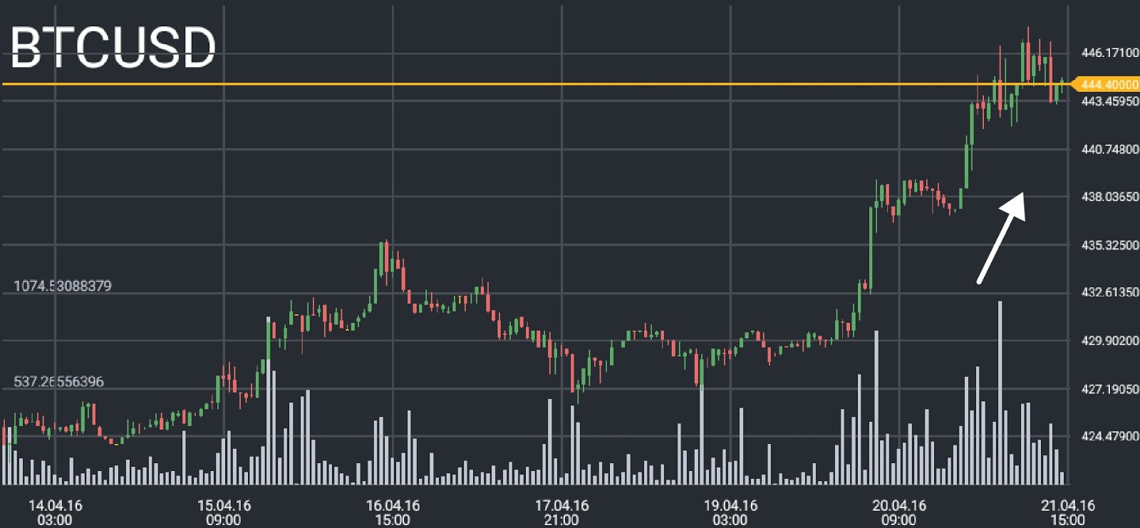 Bitcoin price chart