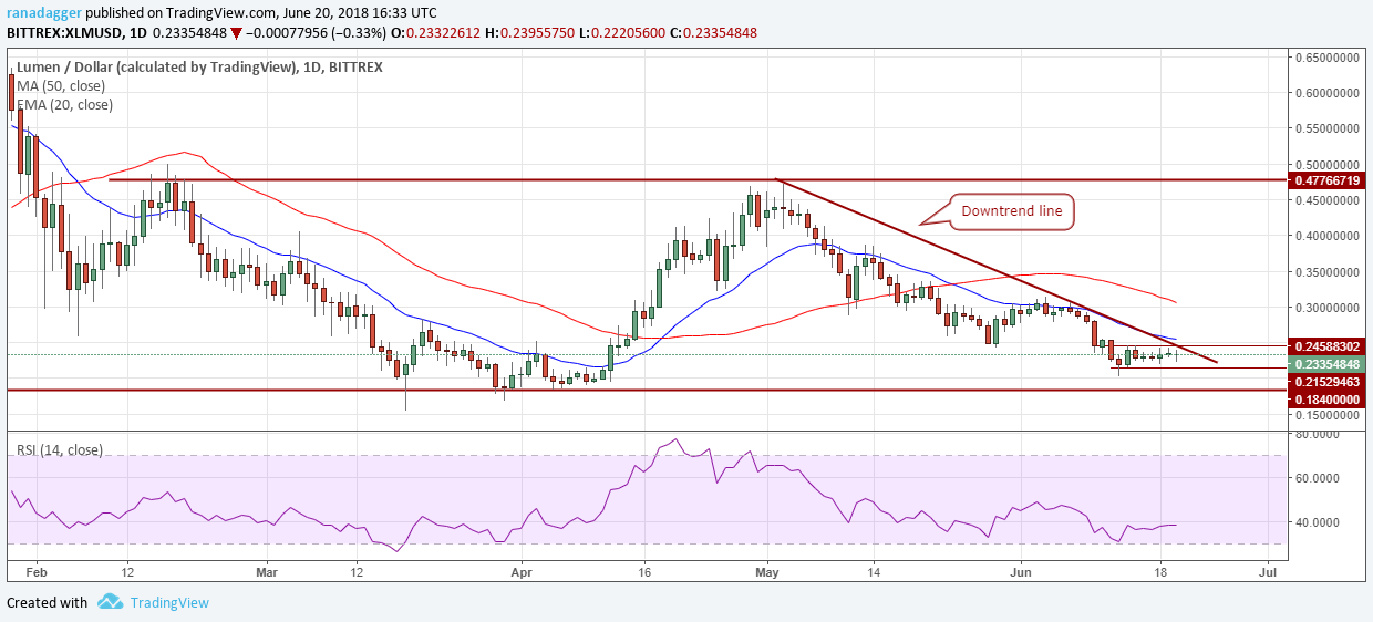 XLM/USD