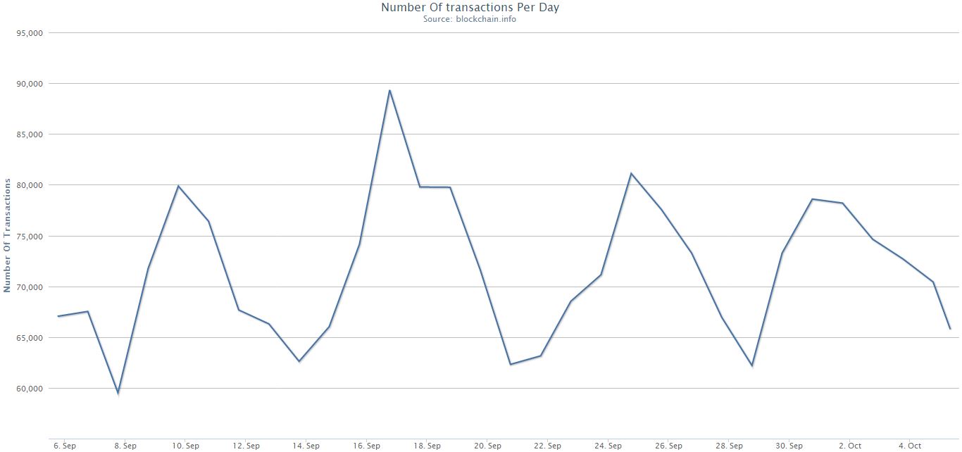 Number Of transactions Per Day