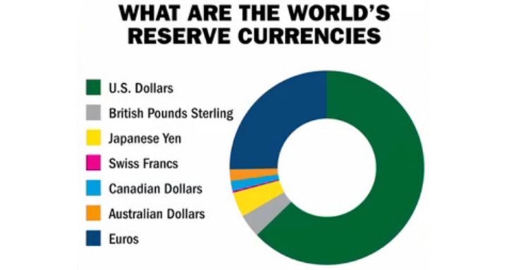 Reserve currencies