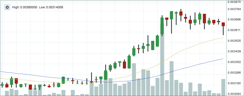 Eth price chart