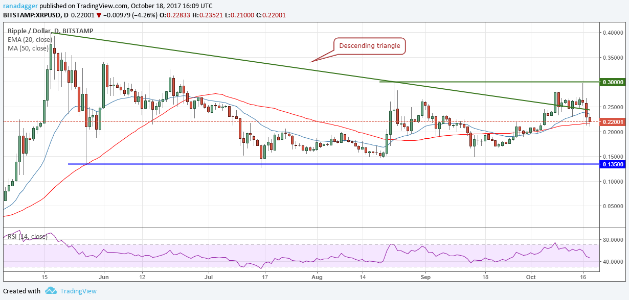 XRP/USD