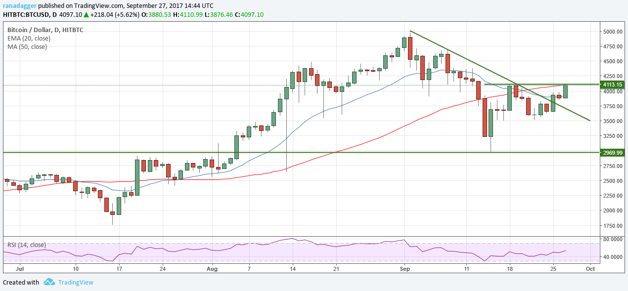 BTC/USD