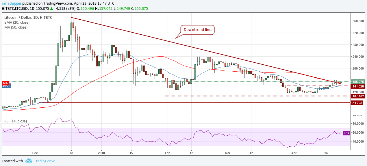 LTC/USD