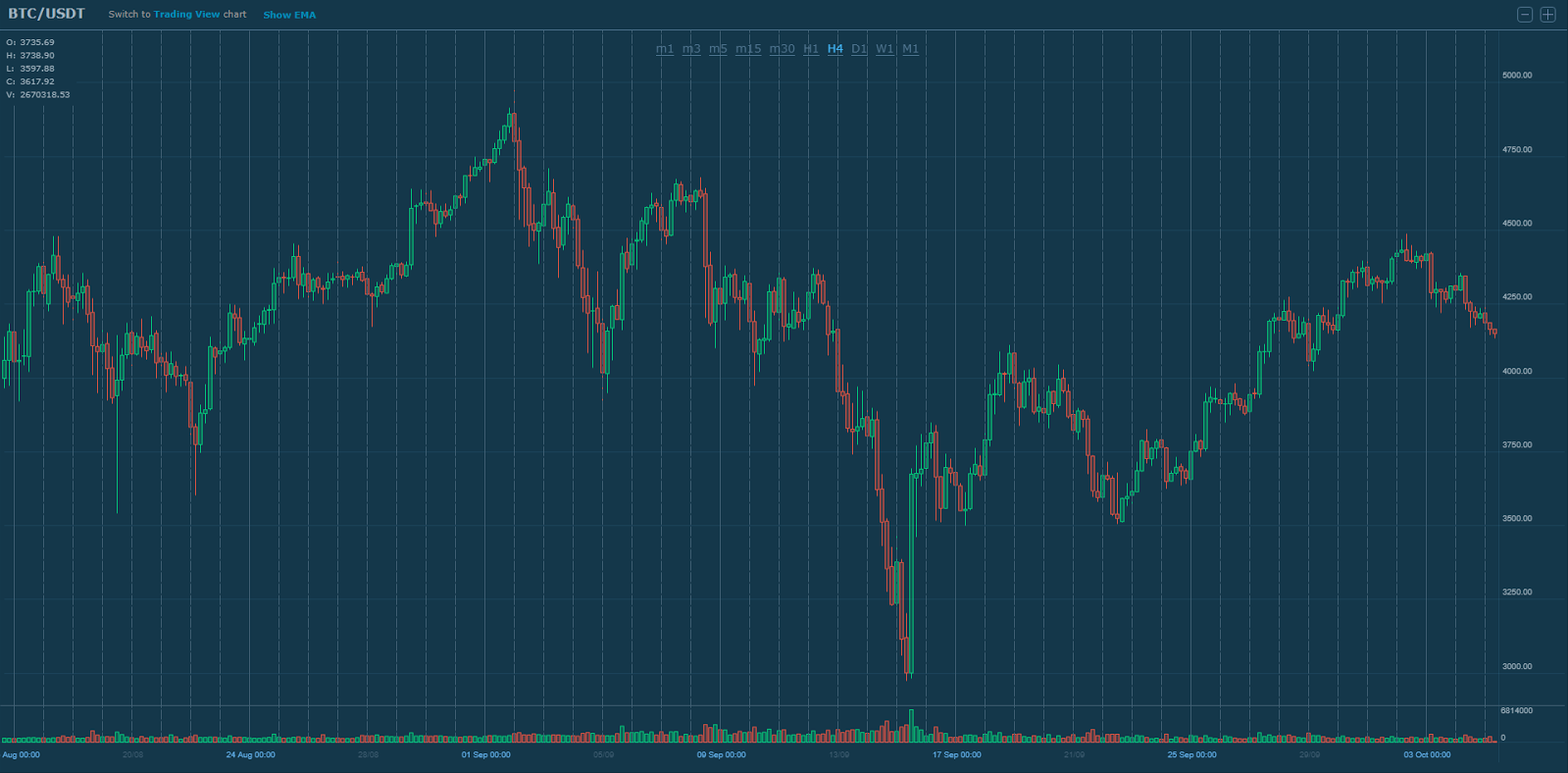 BTC/USD 05.10.2017