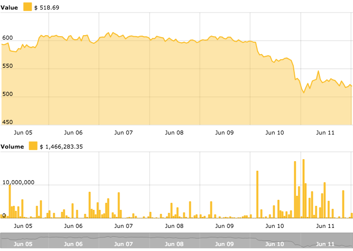 Ethereum Price Index