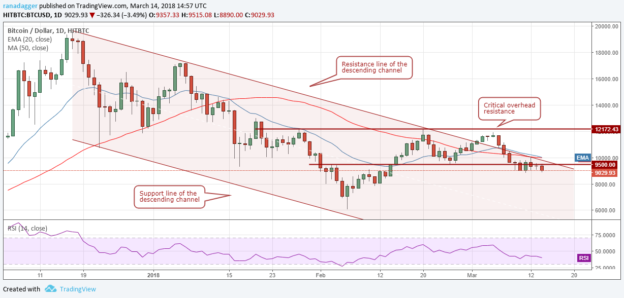 BTC/USD